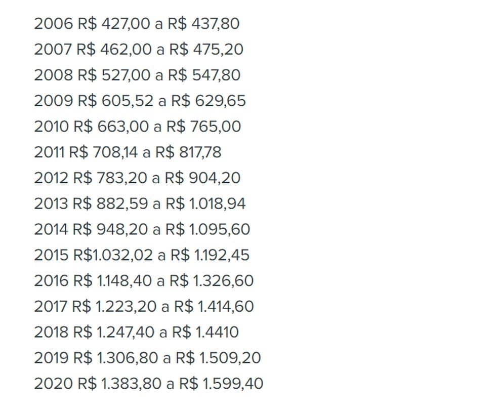 Salário mínimo Paraná 2020