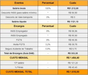 Imagem de uma tabela detalhada de custo da doméstica, incluindo salários, encargos e despesas mensais, ideal para planejamento financeiro doméstico.